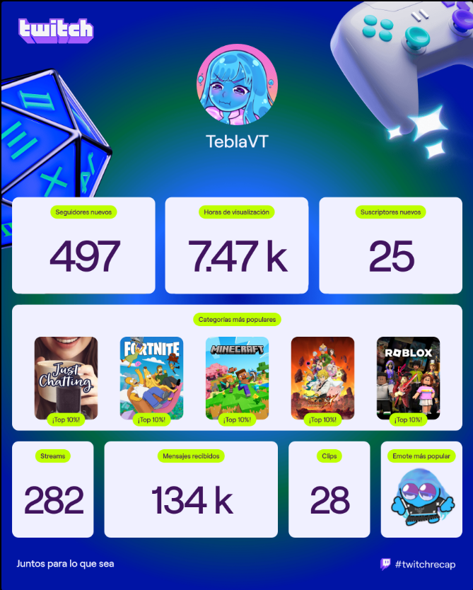 Muchas gracias a todos por este bonito año, esperemos seguir creciendo y creando nuevas aventuras juntos, los quiero mucho <3 
#TwitchRecap2025 #TwitchRecap #MonsterGirls #streamer #VtuberES