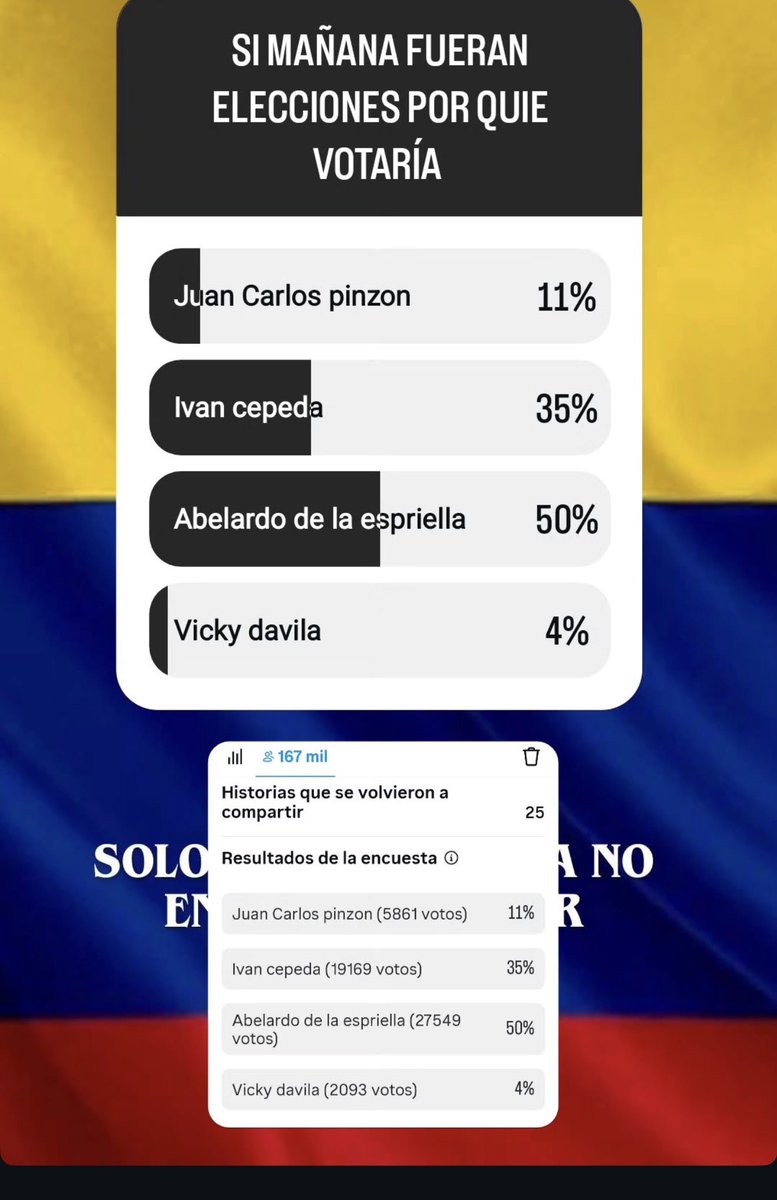 Tatán Mejía hizo -por puro desparche- una encuesta en Instagram después de ver que la muestra de <a href="/Invamer/">Invamer</a> fue de 3.800 personas.

167.000 personas vieron la historia y los votos:

ABELARDO: 27.549 -&gt; 50%

IVÁN C: 19.169 -&gt; 35%

JC PINZÓN: 5861 -&gt; 11%

VICKY D: 2093 -&gt; 4%

🔥😮‍💨🐅