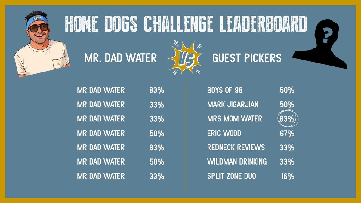 Huge thank you to all of our friends and partners who joined us on our Home Dogs Challenge this season. 

Mrs Mom Water is our winner and will be choosing a charity to send what <a href="/MrDadWater/">MrDadWater</a> has left from his bets