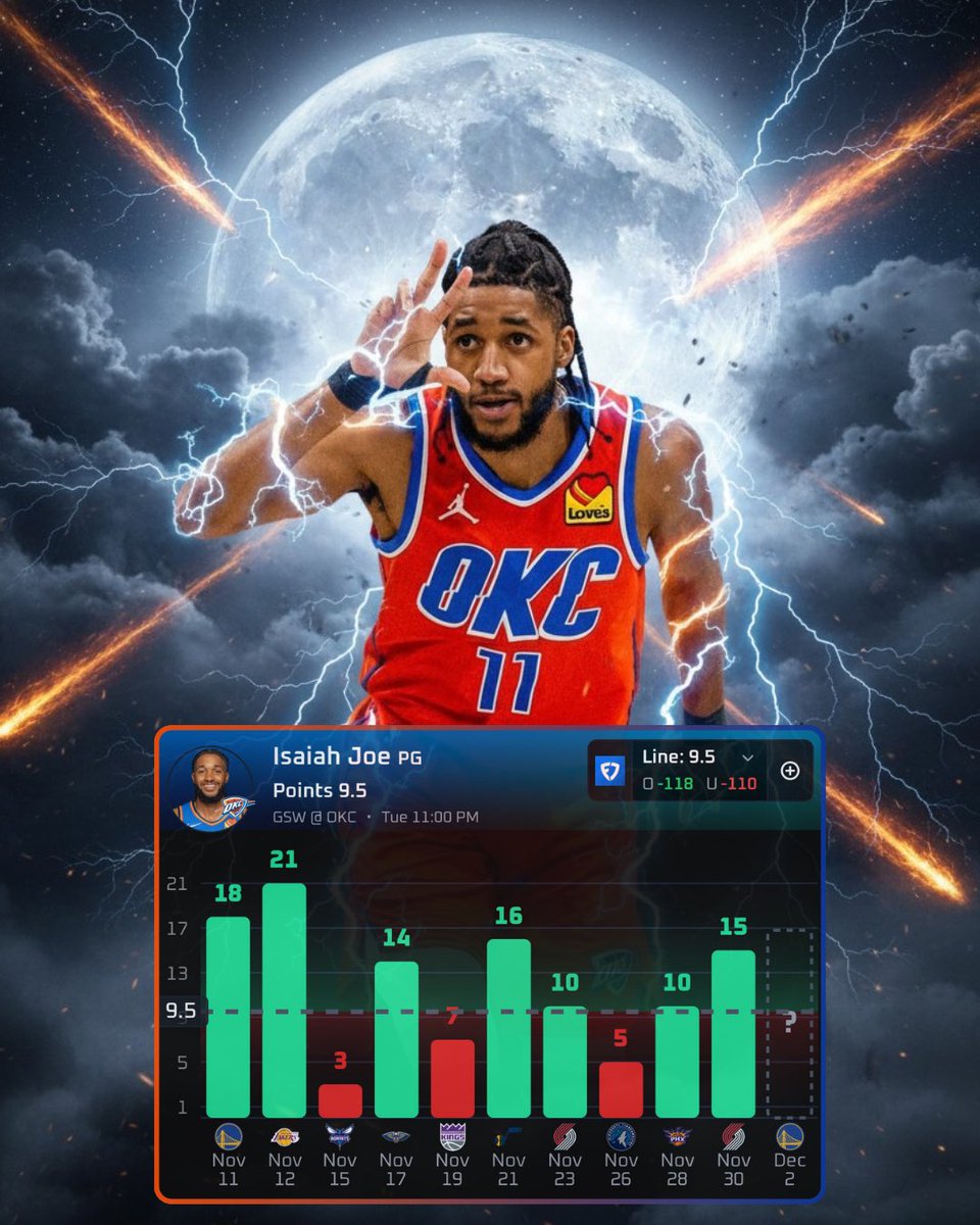 💎 NBA Pick #1
Isaiah Joe Points Over 9.5
(FanDuel -118) #ThunderUp 

Like ❤️ if you’re tailing with me!

🔘 Hit 12 of 16 this season (75%)
🔘 Hit 7 of 8 head to head vs GSW (88%)
🔘 Projected to have atleast 11.8 pts

🔥 Joe’s shooting volume and efficiency make this a strong