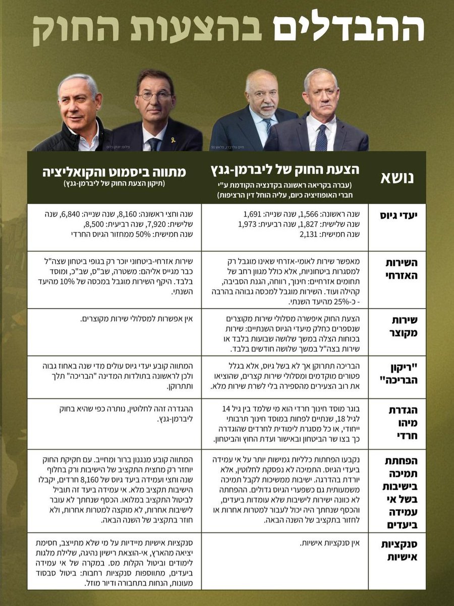 ההבדלים בין מתווה הגיוס ההיסטורי שהנחנו על שולחן הוועדה למתווה ליברמן-גנץ. 

אלה שדרשו פחות, מבקרים היום חוק שדורש הרבה יותר. ככה זה כשהכל מתוך פוזיציה.