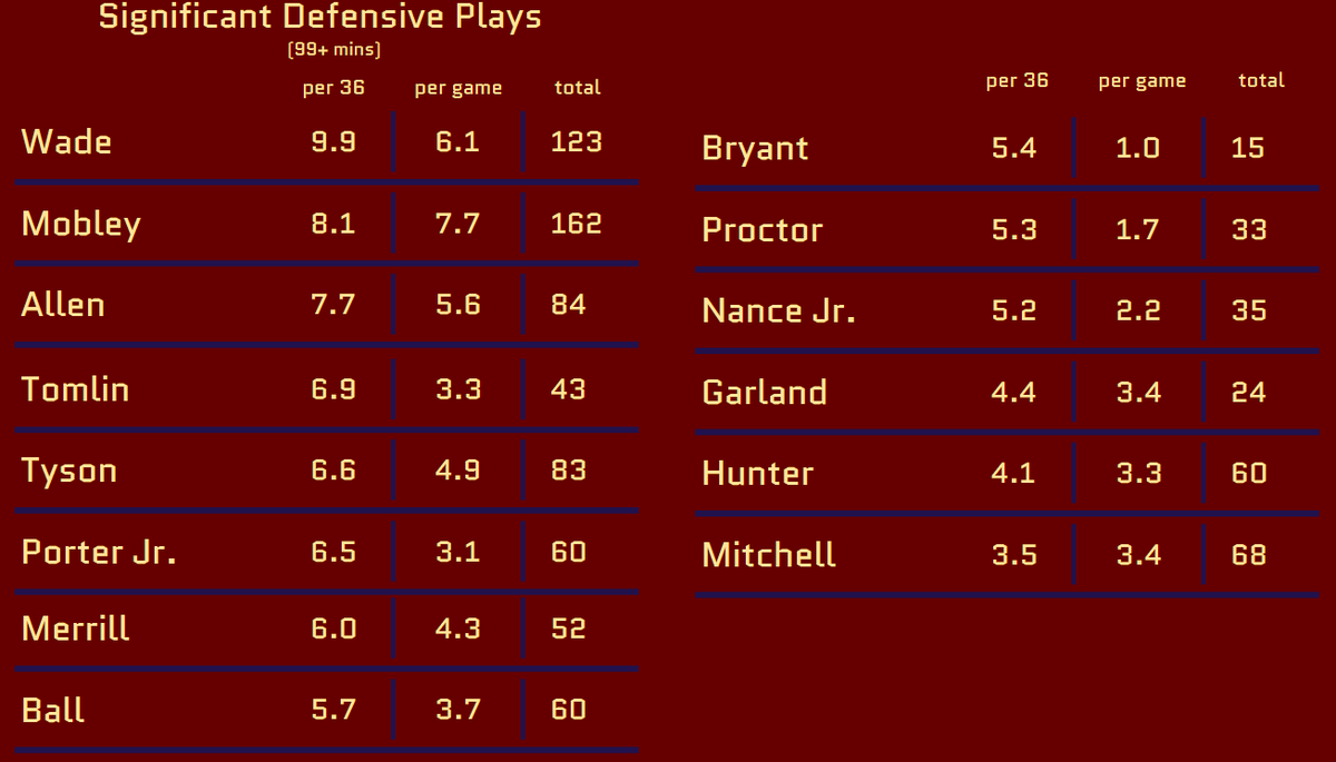 qleveland's tweet image. Cavs players Defensive Impact™ this season through 22 games

What stands out? #LetEmKnow 

(Starting new thread here)