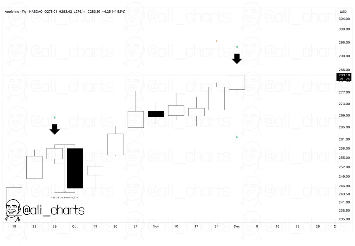 alicharts's tweet image. Apple $AAPL pushed into fresh all-time highs, yet the weekly TD Sequential is now signaling a potential spike in profit-taking.