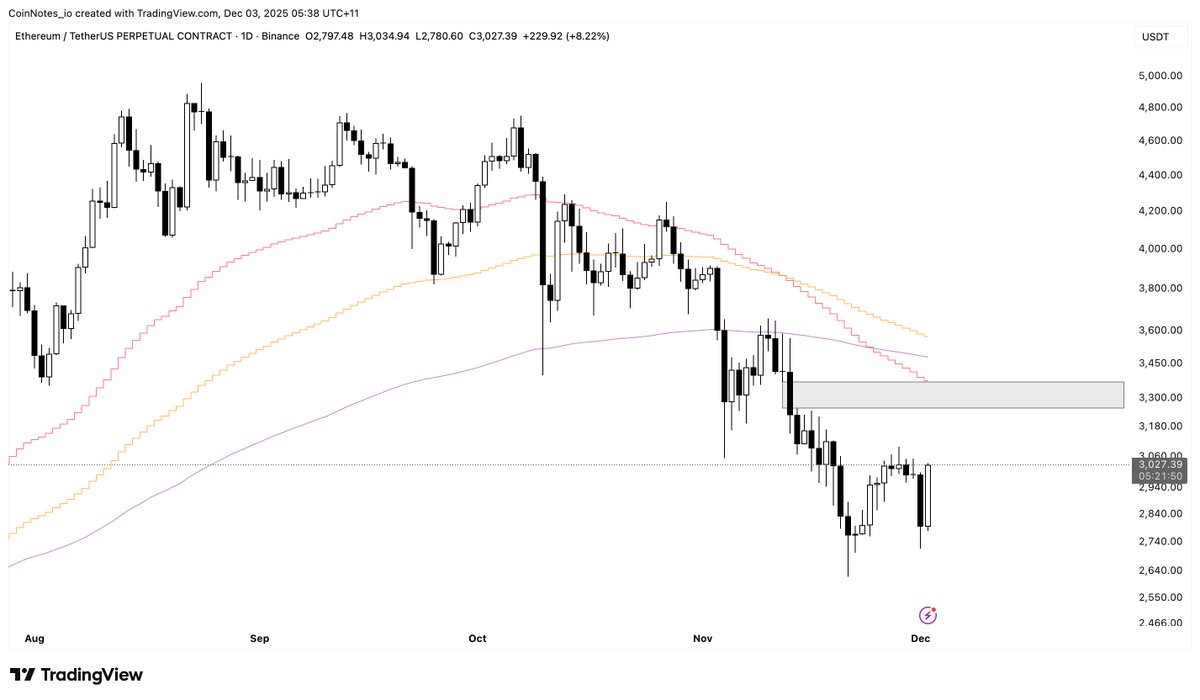 CoinNotes_io's tweet image. $ETH - $3300 is the main area of interest, confluent with 50 day EMA