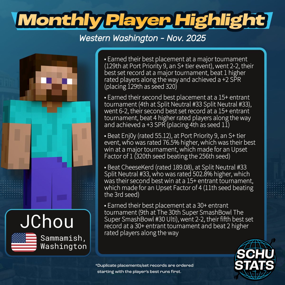 Western Washington, courtesy of <a href="/PenguWinSSB/">HGA | Pengu-Win</a>, requirements: 6 Western Washington events in the past 6 months and US must be your most played country and WA must be your most played state
My Western Washington player highlight for November 2025 goes to JChou!
Monthly highlight