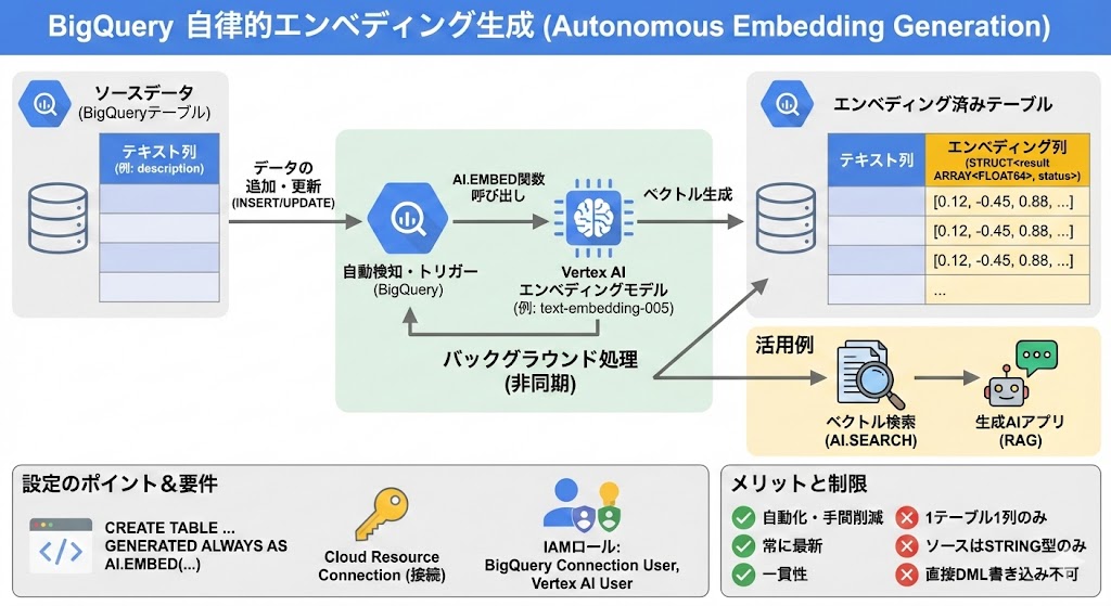 BigQueryに自動エンベディング生成が登場（Preview）。テーブルの特定列をベクトル化した列を生成して常時最新化。セマンティック検索やRAGに利用できる。パイプライン管理の工数やリードタイムが不要になり管理が簡素化できる #GoogleCloud #BigQuery

docs.cloud.google.com/bigquery/docs/…