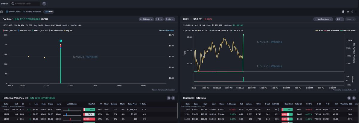 JurassicZ0mbie's tweet image. Custom alerts hit on the creamy daddy (yes you read that right) filter courtesy of @unusual_whales 

$HUN 2/20/2026 12C 

1.5 million In premium for a 1.81B mcap stock 

Vol&amp;gt;oi 25.32 

18% OTM

This contact was 97% of total volume today 👀

3.91 vol 30D Avg

Highly unusual imo

I…