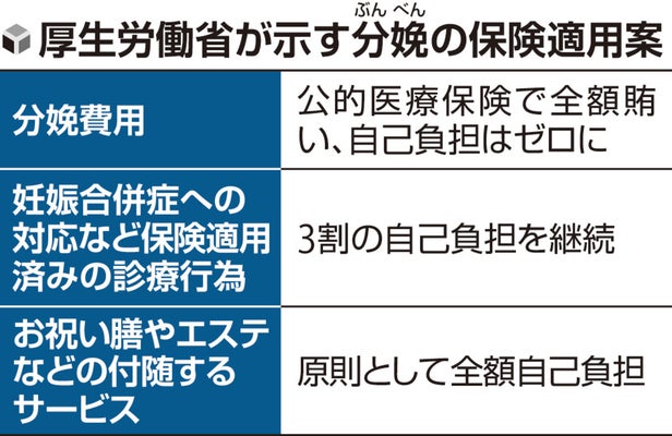 livedoornews's tweet image. 【方針】出産無償化へ、分娩費用は全額保険案 厚生労働省
news.livedoor.com/article/detail…

出産の経済的不安を軽減し、少子化対策を拡充する狙いがある。早ければ来年の通常国会に関連法案を提出する方針で、詳細な制度設計を詰め、実施は2027年度以降となる見通し。出産育児一時金に代わり、実施される。