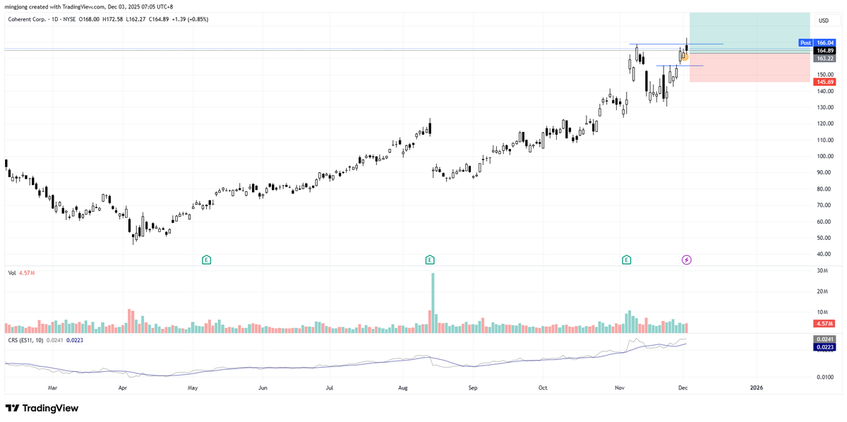 Coherent $COHR

- Outperforming stock beating the S&amp;P 500

- Setting up in the buy zone &amp; relatively tight stop

- Emerging leadership
