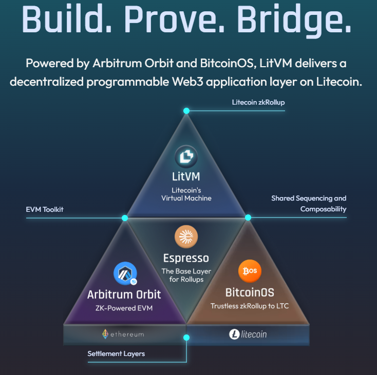 I think the way <a href="/LitecoinVM/">LitVM</a>  is rolling this out is almost more important than the “Litecoin now has smart contracts” headline.

They published a 3-phase mainnet plan that basically walks Litecoin from “Ethereum-adjacent rollup” to “Litecoin as the canonical settlement layer”