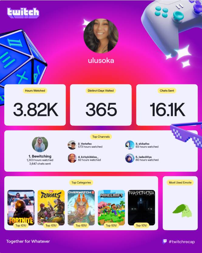 ulusoka's tweet photo. Looks about right to me! Love supporting my friends &amp; community💜 @BewitchingYT @VertefexZb @shikafex @KirbyKibbles @KittySnows 💜💜💜 #twitchrecap https://t.co/kbQZrIgBUu