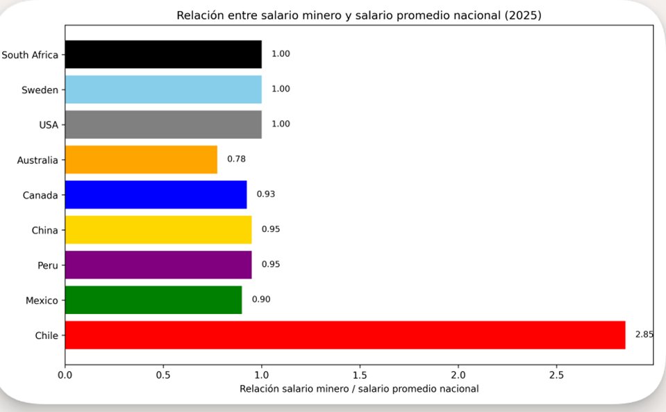 Chile y su Brecha Minera. los mineros no se movilizarán.
· Chile paga más entre 2 o 3 veces el promedio nacional.
· Canadá y Australia: Puede superar el promedio, depende del tipo de faena.
· EE.UU., Suecia, China y Sudáfrica: Promedio 
· México y Perú: iguala o por debajo