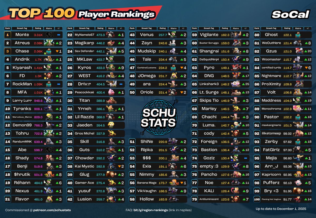 SchuStats's tweet photo. Monthly Regional Top 100s Thread 12/01/2025

SoCal (my home region) requirements: 6 SoCal events in the past 6 months and US must be your most played country and CA must be your most played state
My SoCal player highlight for November 2025 goes to Onitap!
Monthly highlight data is on my patreon (in my profile and at the top of the thread)