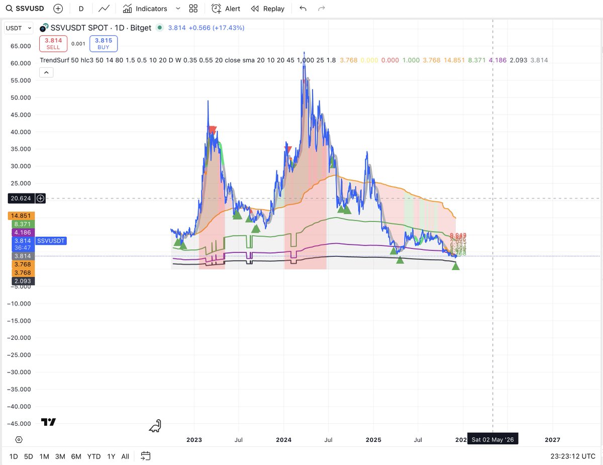 alex_caplea's tweet image. #SSV just printed a buy signal on #TrendSurf.
Last time, the top was nailed perfectly when the vertical red lines showed — clean setup.
Let’s see if this new signal plays out the same way. 

#TrendSurf will soon be available via #subscription