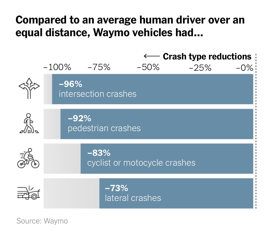 KBAndersen's tweet image. Important fascinating piece about this monumental public health breakthrough. We need a national commitment and set of policies to encourage autonomous vehicles. Gift link: nytimes.com/2025/12/02/opi… rec