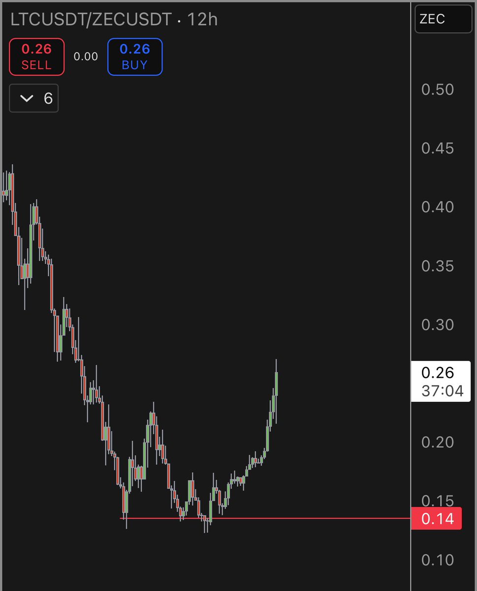 LTC/ZEC subió un 100% en los últimos días.
No te voy a mentir, esperaba que LTC tuviera un mejor desempeño, pero dadas
