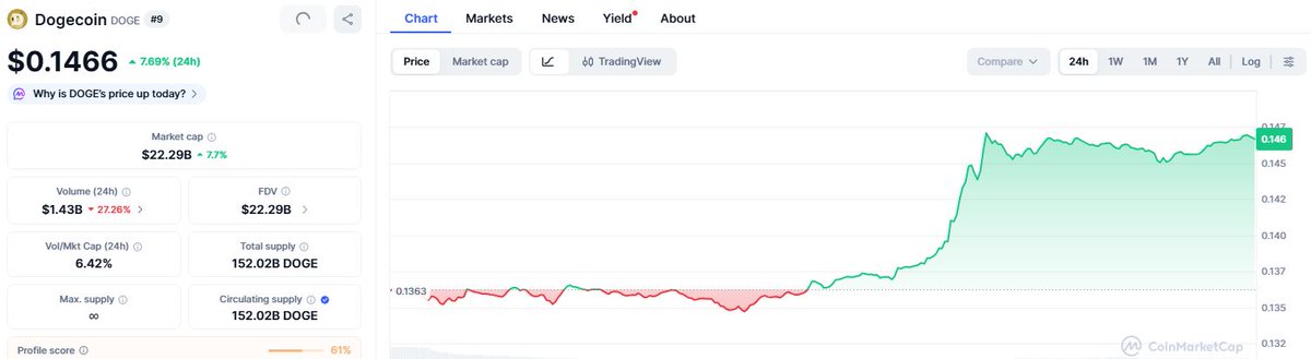 Dogecoin ( $DOGE) Surge Forecast: 7% Rise by Jan 1🐶

$Dogecoin is priced at $0.1385, up slightly despite extreme fear in the market. 

Long-term volatility remains high, but models still predict a rise to $0.1553 by Jan 2026, with strong trading volume and a $21B market cap.