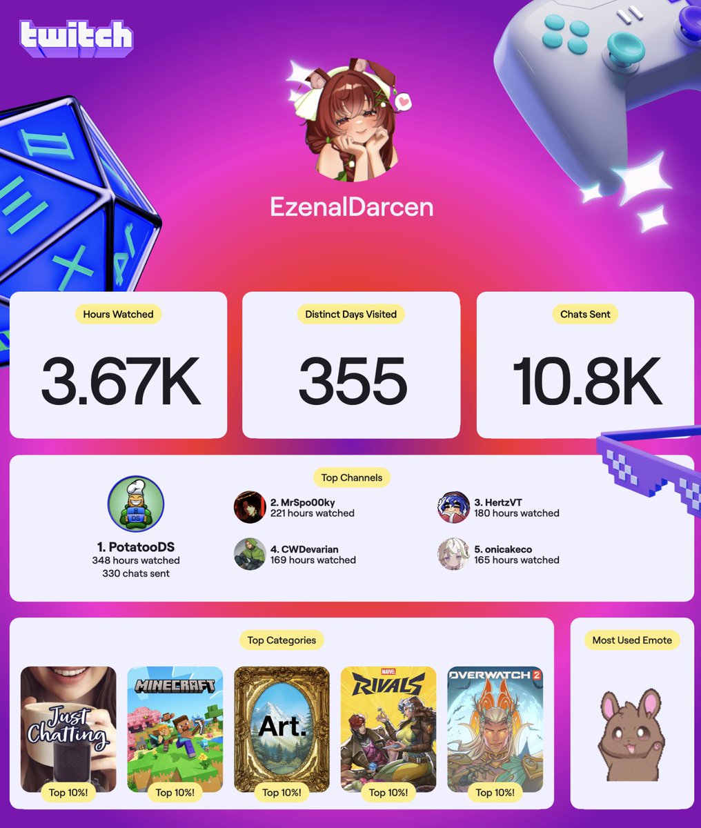 can't forget about my watch time uwu

honestly would loved to see the next like, 10 since I tune into streams a lot but <a href="/Potatoods/">🥔Tato🥔 | Affiliate Streamer |</a> <a href="/MrSpo00ky/">Mr.Spo00ky🖤🪽•M&M•</a> <a href="/CWDevarian/">Devarian 🍉</a> <a href="/HertzVT/">Hertz☄️🛰</a>  <a href="/onicakeco/">🦝🎐🍃 Onicake</a> being my top 5 is pretty accurate (I lurk a lot i be creepin' and getting my dailies)