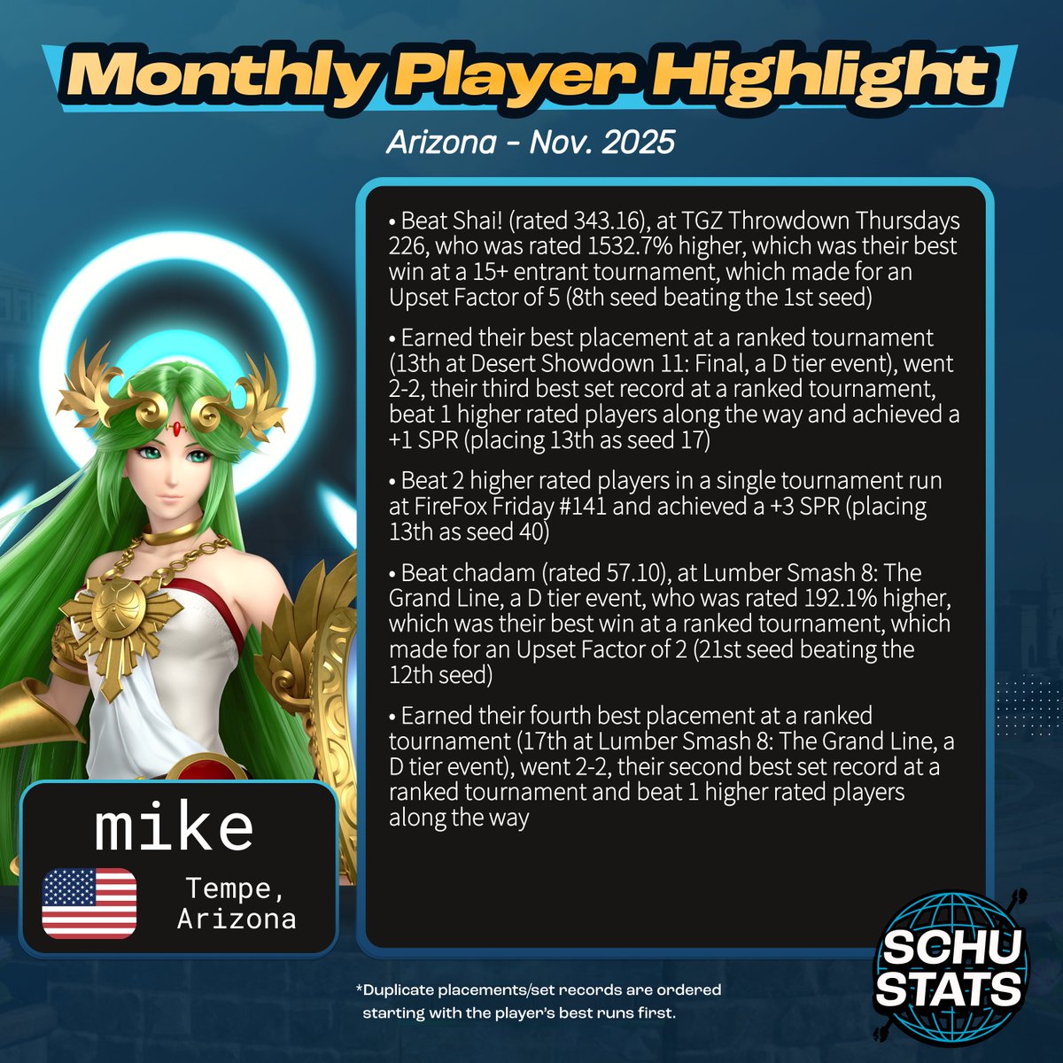 SchuStats's tweet photo. Arizona, courtesy of @narrwall, requirements: 6 Arizona events in the past 6 months and US must be your most played country and AZ must be your most played state
My Arizona player highlight for November 2025 goes to mike!
Monthly highlight data is on my patreon (in my profile and at the top of the thread)