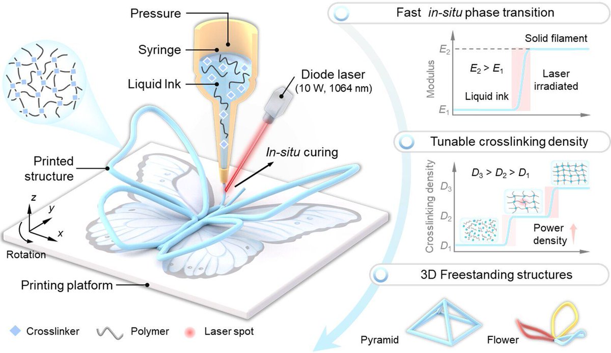 Laser-assisted 3D printing can fabricate free-standing thermoset-based electronics in seconds techxplore.com/news/2025-11-l…