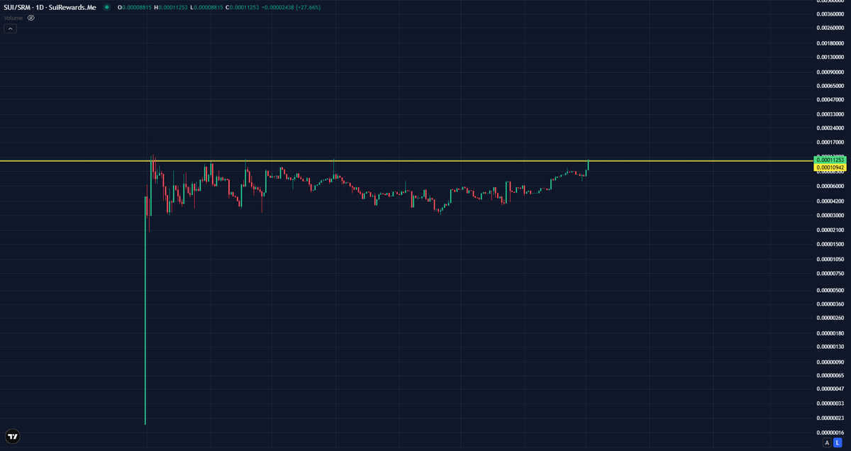 SuiRewardsMe's tweet image. Can&apos;t stop looking at the $SRM chart

Consolidated for half a year near ATH&apos;s instead of retracing all the way down like most launches

Rewards incentivizes people to hold and people to stack

Holder Royalties ftw

t.me/suirewards