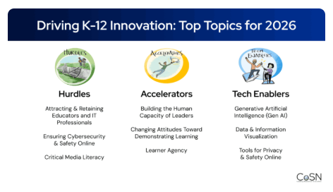 CoSN's tweet image. 📣 The 2026 Driving K-12 Innovation Top Topics are here! Discover Hurdles, Accelerators &amp;amp; Tech Enablers shaping the year ahead—from educator retention &amp;amp; online safety to learner agency &amp;amp; GenAI - ow.ly/lkEp50XB1t5 
#DrivingK12Innovation #EdTech