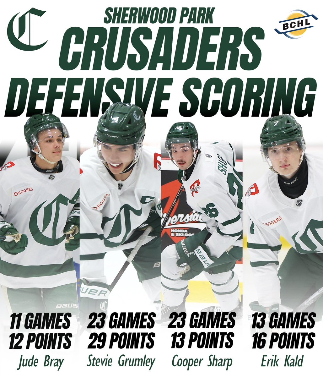 The Crusaders’ defence has produced 30% of the team’s goals this season! 

Not only that, but their defensive play has shut down opposing offences, powering a four-game win streak. 

#OneCru | #BCHL