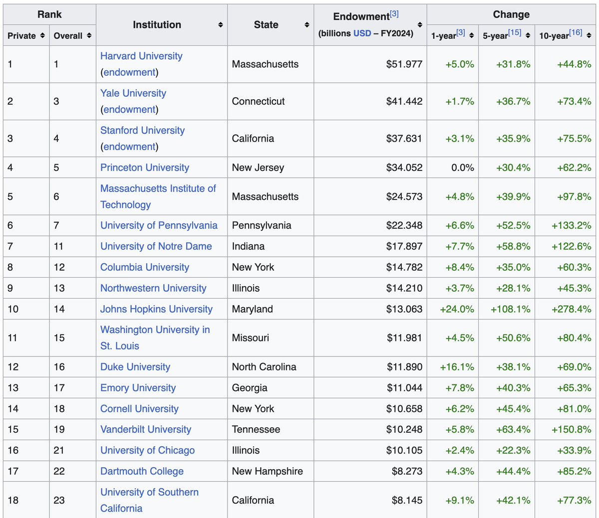 Codie_Sanchez's tweet photo. Hot take that I don’t think is that “hot”: 

We should seize college endowments, use them to pay down student loans, and eliminate government education subsidies altogether.

Maybe then schools would have to get back to the business of teaching instead of acting like investment firms.

Something very eerie about watching endowments post wall-to-wall green returns while youth unemployment hits record highs, household debt skyrockets, and homeownership plummets.

The very institutions that are supposed to prepare the next generation for the “American Dream” are failing spectacularly - yet they’re the ones being rewarded.