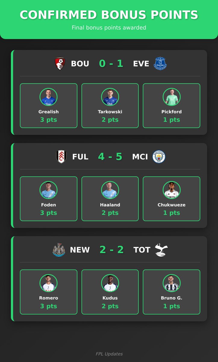 🏆 Confirmed Bonus Points

#BOUEVE #FULMCI #NEWTOT

FT: #BOU 0 - 1 #EVE
Grealish - 3 pts
Tarkowski - 2 pts
Pickford - 1 pts

FT: #FUL 4 - 5 #MCI
Foden - 3 pts
Haaland - 2 pts
Chukwueze - 1 pts

FT: #NEW 2 - 2 #TOT
Romero - 3 pts
Kudus - 2 pts
Bruno G. - 1 pts
#FPL #FPLCommunity