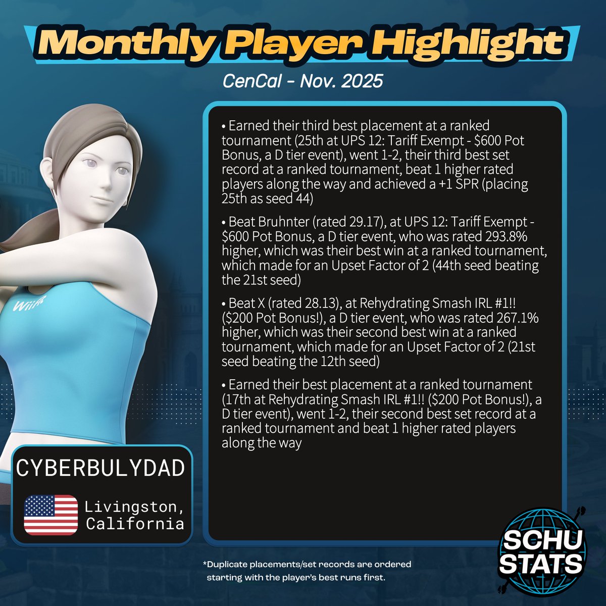 CenCal, requirements: 5 CenCal events in the past 6 months and US must be your most played country and CA must be your most played state
My CenCal player highlight for November 2025 goes to CYBERBULYDAD!
Monthly highlight data is on my patreon (in my profile and at the top of the