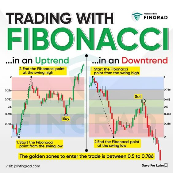 mkbijaksana's tweet photo. TRADING WITH FIBONACCI

From my experience 7 years in the market, Fibonacci is a very powerful tool to predict where the correction ends.

Example:
If price is in the uptrend, then the impulse will be 1 to 0, then the correction will be at 0.618

Same as downtrend

Caveat: Wait for the confirmation candle in 0.618 before entering