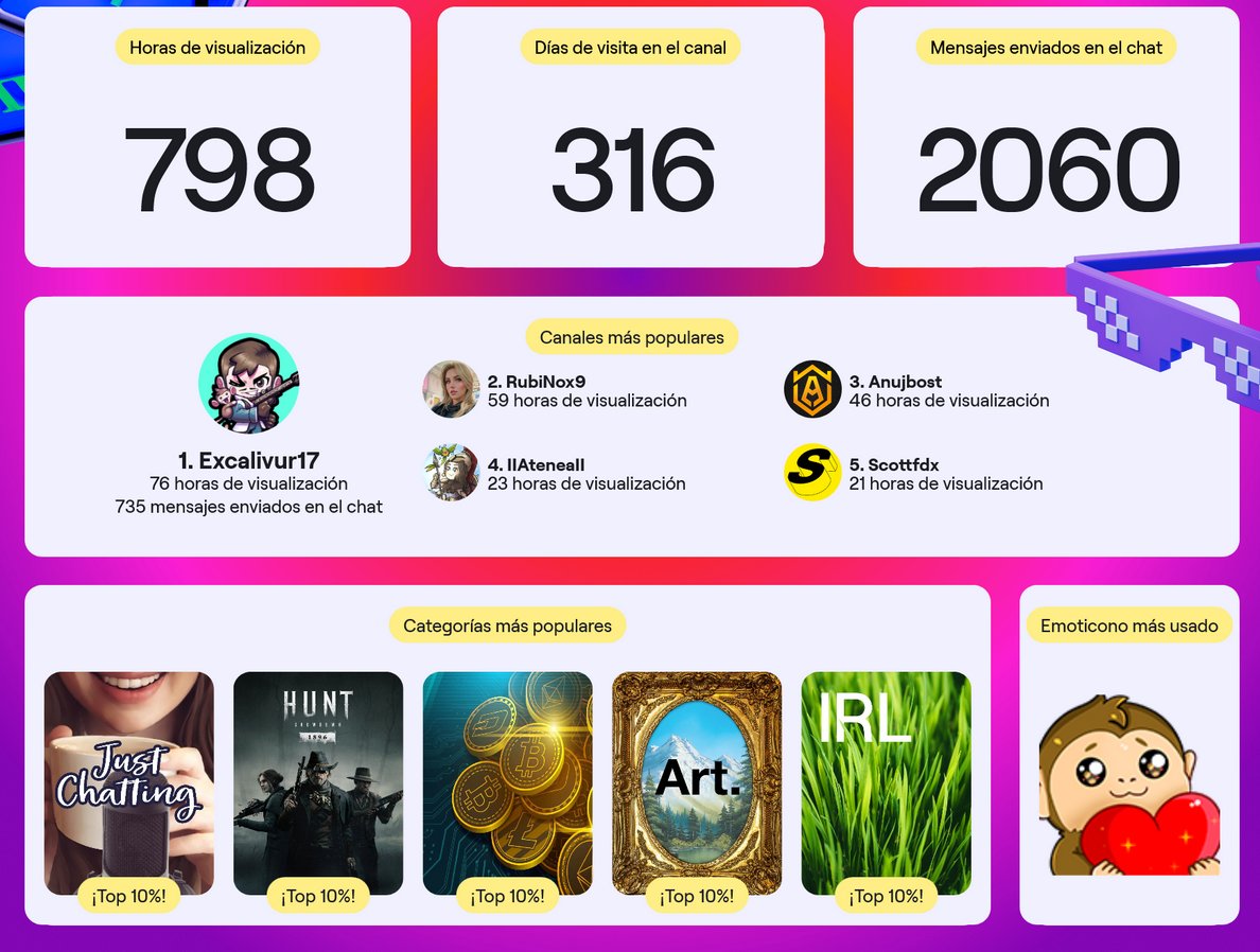 Pues ya estaría el Twitch Recap 2025... 
El mono supremo de <a href="/excalivur17/">Excalivur17</a> se llevó el primer puesto. 🥳