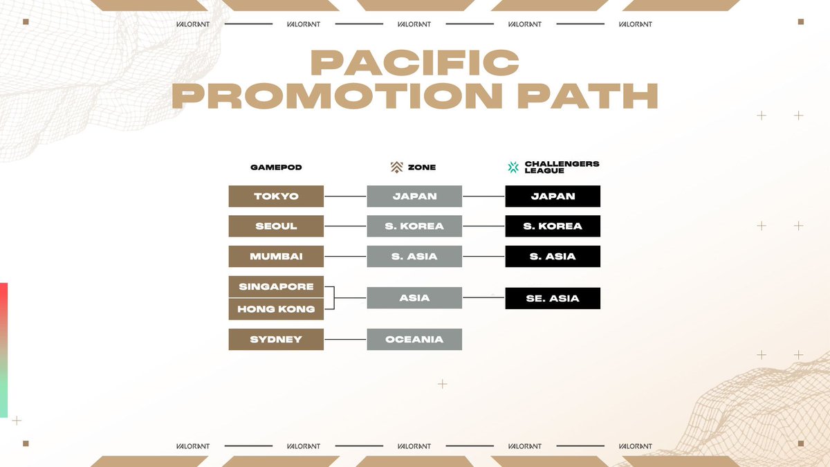 VALO2ASIA's tweet image. 🇦🇺🇳🇿 Challengers OCE has been removed for 2026, according to the VCT season overview graphic released today.

The Path to Champions remains the same. The following teams will qualify for the 2026 VCT Pacific Stage 2 Playoffs:

• #1 team from Challengers SEA
• #1 team from…