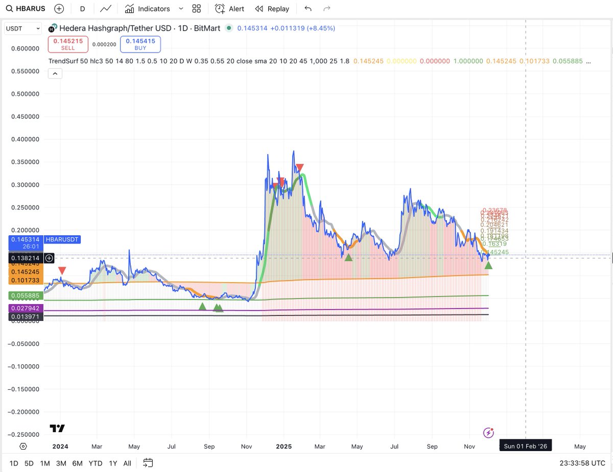 alex_caplea's tweet image. few days after my last post… #HBAR just triggered a buy signal on #TrendSurf.
Previous setups were really accurate, so I’m curious to see how this one plays out.