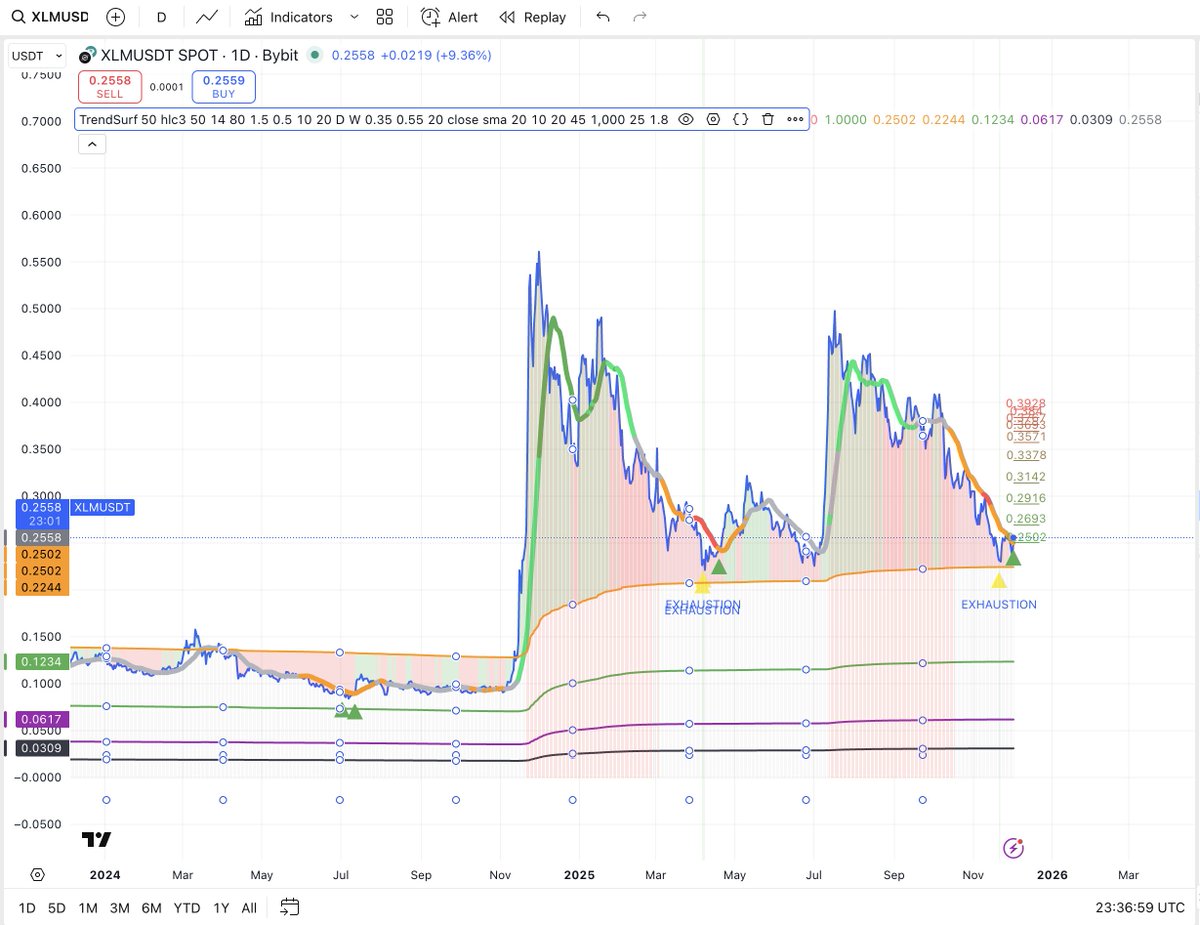 alex_caplea's tweet image. A few days after my last post… #XLM just printed a buy signal on TrendSurf.
The past setups on this chart were clean, so let’s see if this one follows through.
#TrendSurf will soon be available via subscription.
