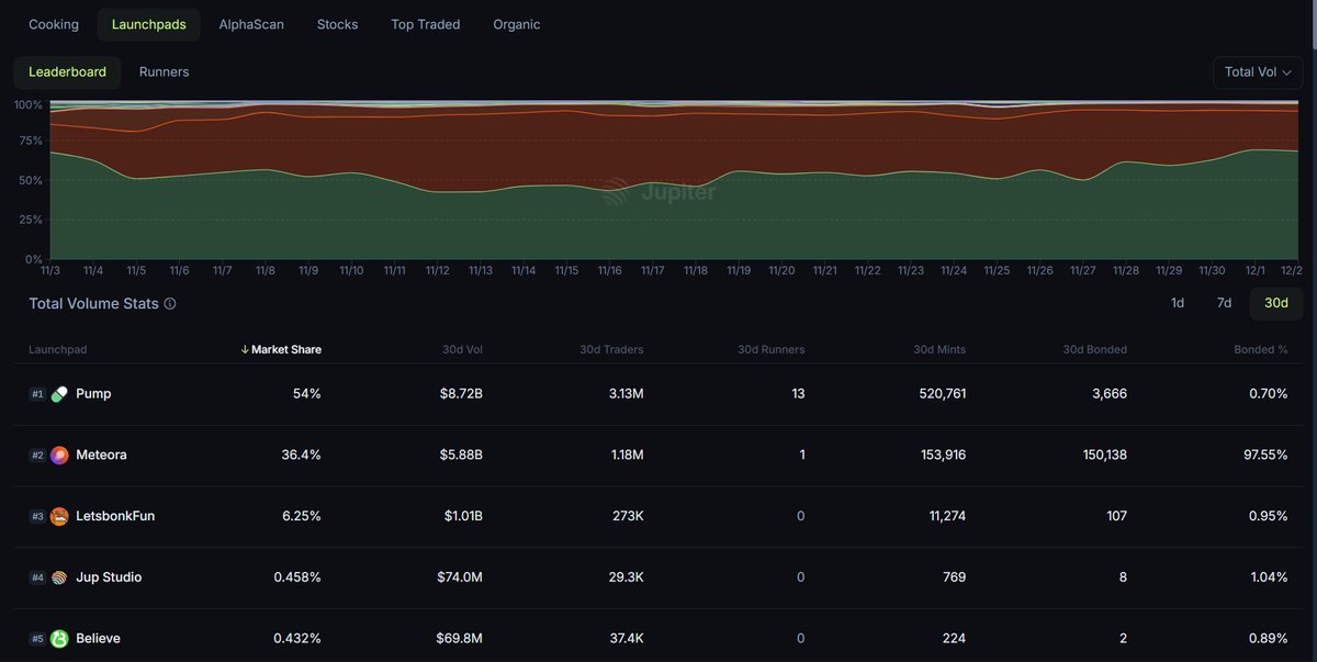 WheelerrDealerr's tweet image. So @Pumpfun hosted over half a million deployments in the last month, with only 0.7% of all tokens bonding.

13 of these qualified as runners (i.e. &amp;gt; $1m mc, $100k liq, 1k holders within 24 hours) 

That is a 0.002496% chance that a pumpfun deploy in the last month went on to…