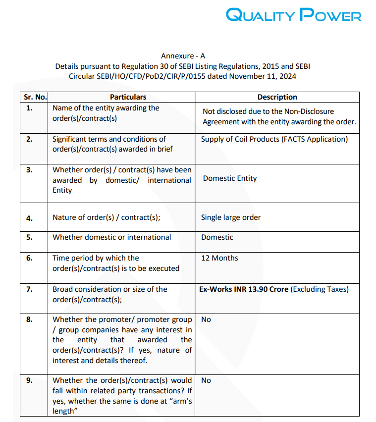 vluxeinvests's tweet image. ⚡ Quality Power bags ₹13.90 Cr order for coil products

👉🏻 Significant domestic order worth ₹13.90 Cr
👉🏻 Order is for Coil Products (FACTS application)
👉🏻 Execution timeline: 12 months
👉🏻 Awarding entity not disclosed due to NDA
#QPower #OrderWin #ElectricalEquipment