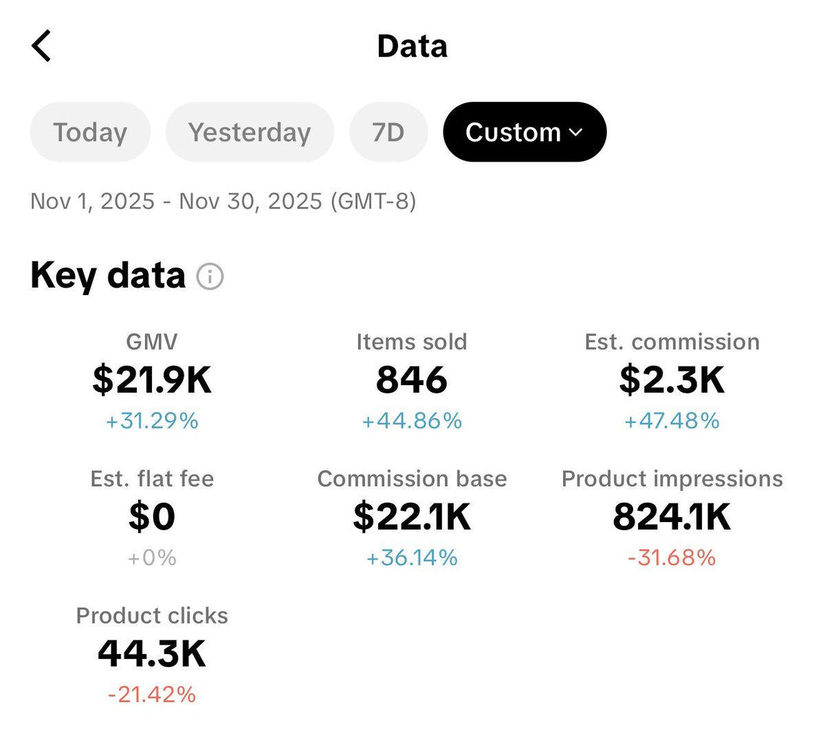 TikTok Shop results for November. I was traveling for the first 10 days so couldn’t lock-in. I’m making 3 changes that I think will help me push past a $10k month very soon.
1. Increase my daily videos by 50% to 6 per day.
2. Track GMV max brands as they introduce new products