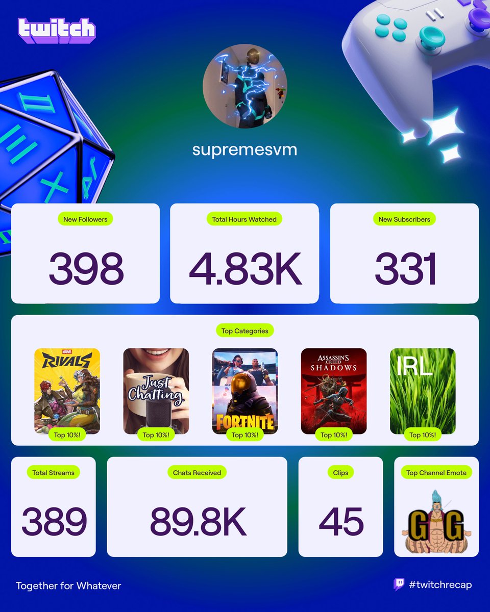 I appreciate everyone who’s been supporting me through this journey of streaming and we only need 96 more for 1K! Twitch.com/supremesvm