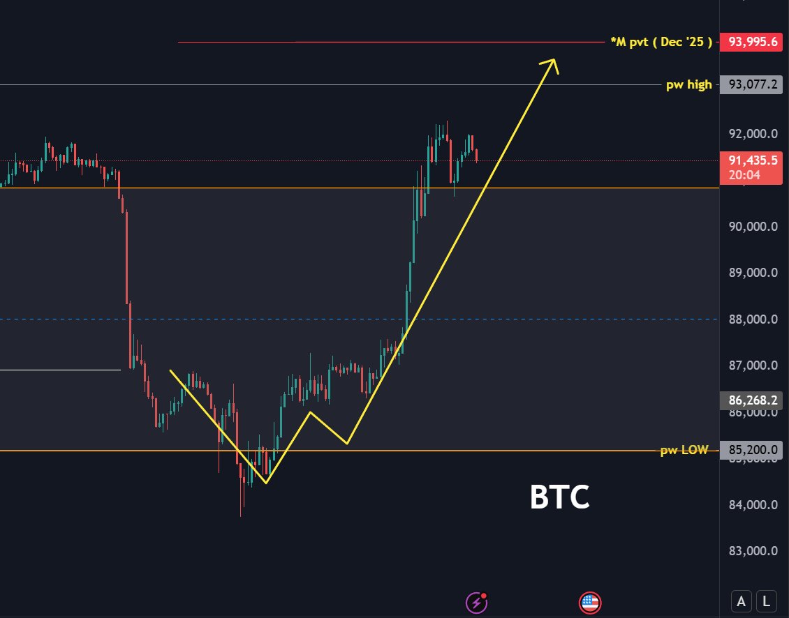 How it started ➜ How it’s going 🥂

When you follow the data, the moves stop looking random. #BTC 

Get my daily setups, key levels, and market breakdowns inside DataDashPro:

 🔗 Datadashpro.com 🚀