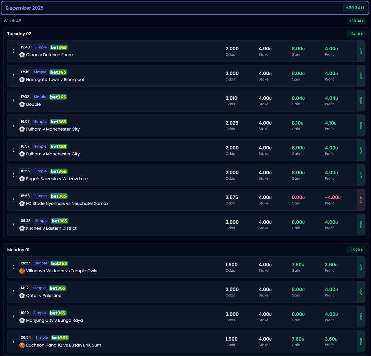 pro4bets's tweet image. DECEMBER JUST STARTED AND IT’S ALREADY ON FIRE!!! +39u PROFIT in ONLY 48 HOURS
11 WINNERS Just 1 loser!
This isn’t luck… this is pure CONSISTENCY
VIP is absolutely cooking… Want to finish 2025 crushing it and start 2026 like a BOSS? 
DM me before it’s full! #SportsBetting #VIP