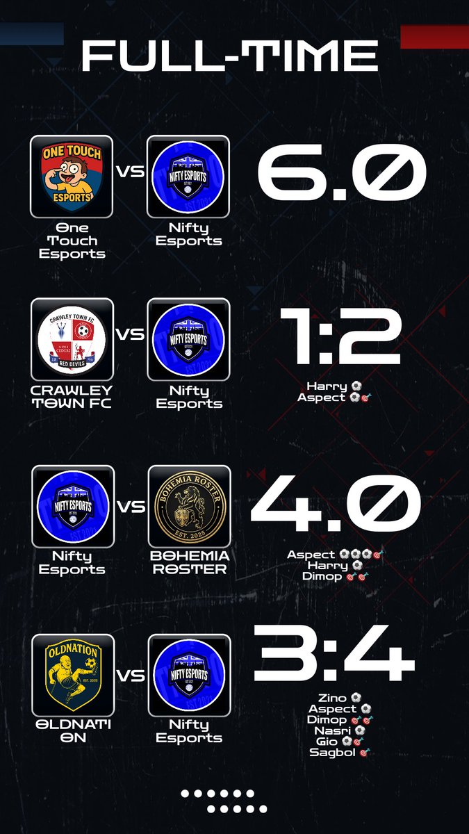 📊 𝗠𝗮𝘁𝗰𝗵𝗱𝗮𝘆 19 𝗥𝗲𝘀𝘂𝗹𝘁𝘀 

 Very good   night in the end getting 9 points from 12 points . Very good performance , good goals but from my team tonight very proud of them, we are slowly getting back to our best 🔵⚪️

See you Thursday night Nifty Fans 💙

<a href="/OfficialVPG/">Virtual Pro Gaming</a>