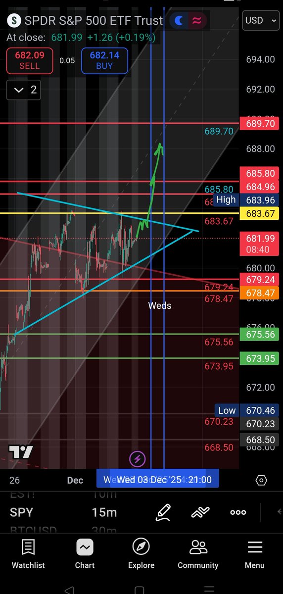 OptionCookie's tweet image. $SPY #SPY MAYBE TOMORROW IS THE DAY .. - look at that liquidity building for a move