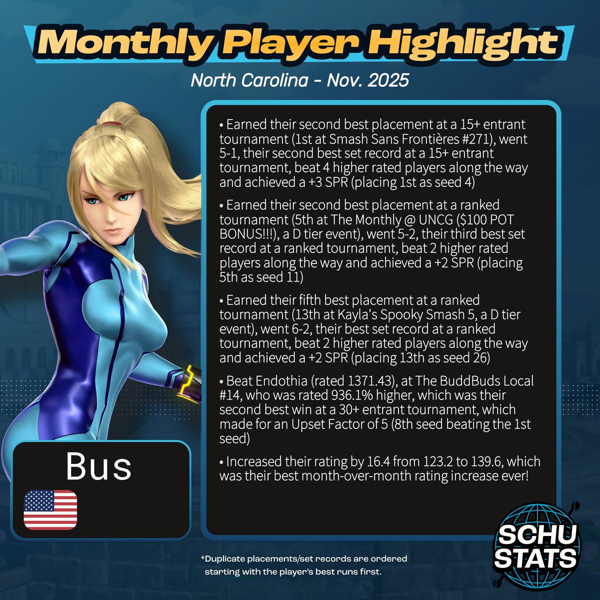 North Carolina, requirements: 6 North Carolina events in 2024 and US must be your most played country and NC must be your most played state
My North Carolina player highlight for November 2025 goes to Bus!
Monthly highlight data is on my patreon (in my profile and at the top of