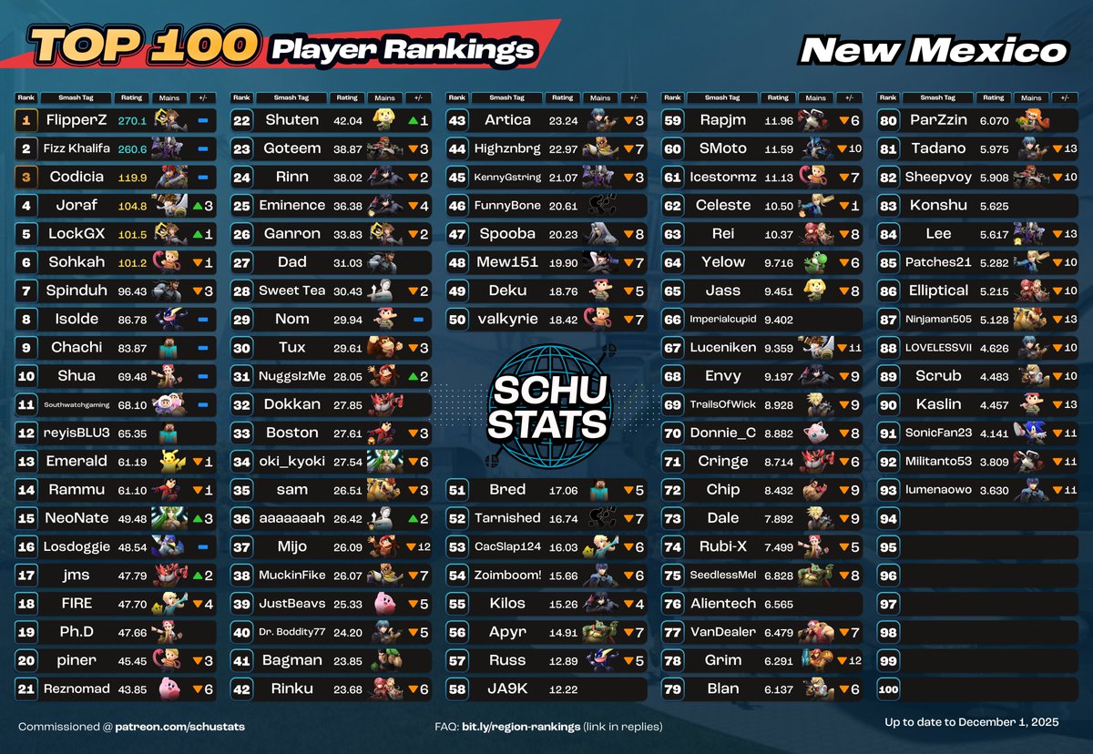 SchuStats's tweet image. New Mexico, courtesy of @LockGX, requirements: 4 New Mexico events since 01-01-2025
My New Mexico player highlight for November 2025 goes to Shuten!
Monthly highlight data is on my patreon (in my profile and at the top of the thread)