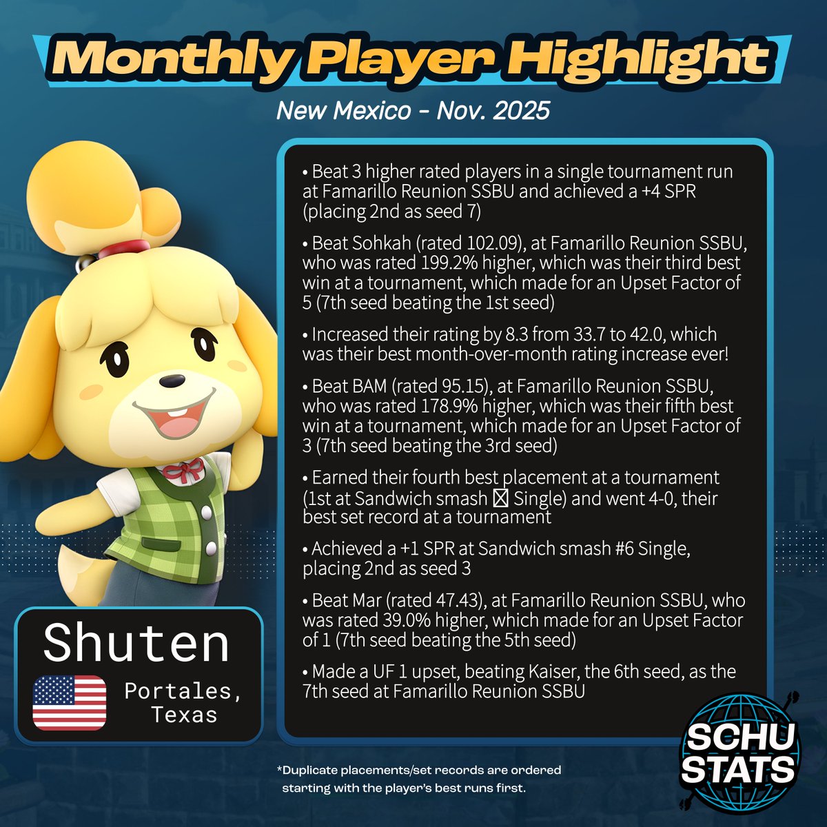 SchuStats's tweet image. New Mexico, courtesy of @LockGX, requirements: 4 New Mexico events since 01-01-2025
My New Mexico player highlight for November 2025 goes to Shuten!
Monthly highlight data is on my patreon (in my profile and at the top of the thread)