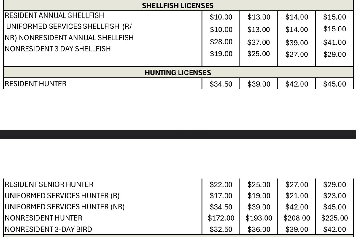 RepGregSmith's tweet image. I need your opinion. Last week, the Governor’s Fish and Wildlife Commission introduced multiple new tax proposals aimed at hunters and anglers. They’re also proposing a new Ocean Endorsement tax. I am not supporting these new taxes. Sure, we as hunters and fishermen should pay…