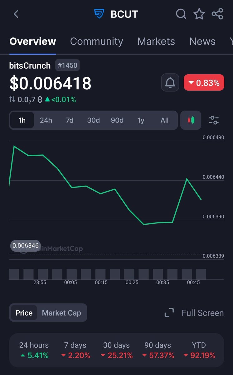 Bigboy__dennis's tweet photo. Bullish on $BCUT! Trending in AI &amp; Big Data on @CoinMarketCap. With multi-chain analytics, staking rewards, and upcoming MetaMask Snap, @bitsCrunch is building real utility in Web3. #BCUT #Web3 #AIanalytics https://t.co/ZsvR1ufqZt
