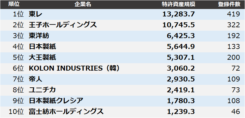 patentresult's tweet photo. 【繊維・紙・パルプ】#特許資産規模ランキング2025 「繊維・紙・パルプ」業界は、1位 #東レ、2位 #王子ホールディングス、3位 #東洋紡 となりました。詳細はこちらから→https://t.co/eXQQV9oiqx https://t.co/DxNgaSnwog