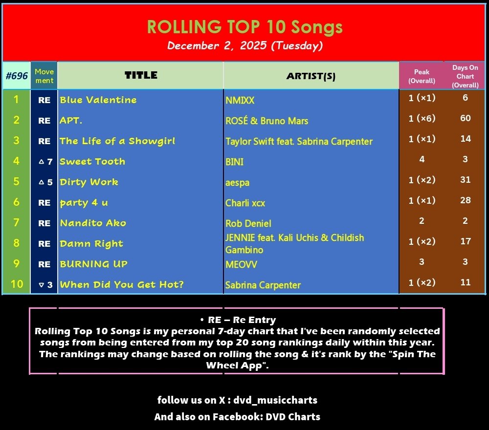 DVD Charts (@dvd_musiccharts) / Posts / X